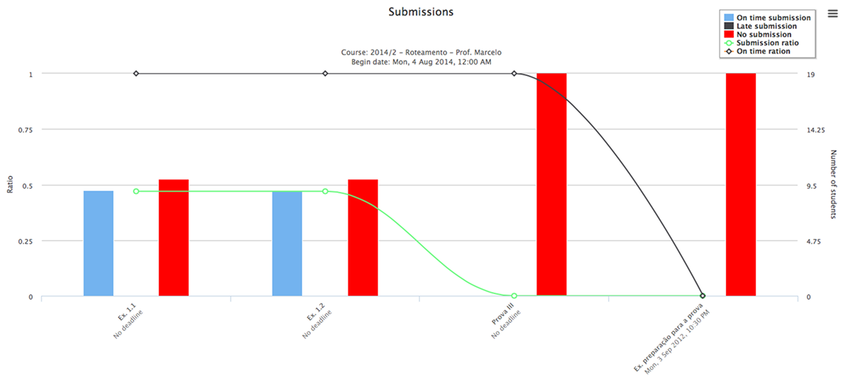 Analytics graphs plugin for Moodle